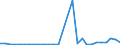 Flow: Exports / Measure: Values / Partner Country: World / Reporting Country: Estonia