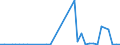 Flow: Exports / Measure: Values / Partner Country: World / Reporting Country: Greece