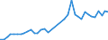 Flow: Exports / Measure: Values / Partner Country: World / Reporting Country: Iceland