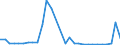 Flow: Exports / Measure: Values / Partner Country: World / Reporting Country: Latvia