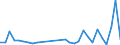 Flow: Exports / Measure: Values / Partner Country: World / Reporting Country: Lithuania