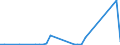 Flow: Exports / Measure: Values / Partner Country: Canada / Reporting Country: Ireland