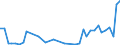 Flow: Exports / Measure: Values / Partner Country: Denmark / Reporting Country: Ireland