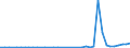 Flow: Exports / Measure: Values / Partner Country: Denmark / Reporting Country: Netherlands