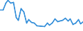 Flow: Exports / Measure: Values / Partner Country: World / Reporting Country: Denmark