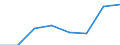 Flow: Exports / Measure: Values / Partner Country: World / Reporting Country: EU 28-Extra EU