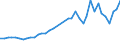 Flow: Exports / Measure: Values / Partner Country: World / Reporting Country: Germany