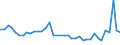 Flow: Exports / Measure: Values / Partner Country: World / Reporting Country: Ireland