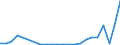 Flow: Exports / Measure: Values / Partner Country: World / Reporting Country: Luxembourg