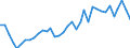 Handelsstrom: Exporte / Maßeinheit: Werte / Partnerland: World / Meldeland: New Zealand