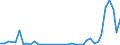 Flow: Exports / Measure: Values / Partner Country: World / Reporting Country: Portugal