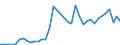 Flow: Exports / Measure: Values / Partner Country: World / Reporting Country: Spain