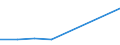 Flow: Exports / Measure: Values / Partner Country: Australia / Reporting Country: Chile