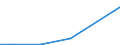 Flow: Exports / Measure: Values / Partner Country: Brunei Darussalam / Reporting Country: Australia