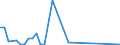 Flow: Exports / Measure: Values / Partner Country: Canada / Reporting Country: Iceland