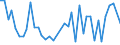 Handelsstrom: Exporte / Maßeinheit: Werte / Partnerland: Canada / Meldeland: United Kingdom