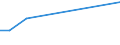 Flow: Exports / Measure: Values / Partner Country: World / Reporting Country: Austria