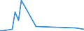 Flow: Exports / Measure: Values / Partner Country: World / Reporting Country: Germany