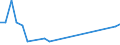 Flow: Exports / Measure: Values / Partner Country: World / Reporting Country: Hungary