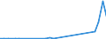 Flow: Exports / Measure: Values / Partner Country: World / Reporting Country: Netherlands