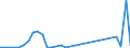 Flow: Exports / Measure: Values / Partner Country: World / Reporting Country: Spain