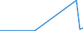 Flow: Exports / Measure: Values / Partner Country: Singapore / Reporting Country: Australia