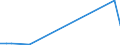 Flow: Exports / Measure: Values / Partner Country: Malaysia / Reporting Country: Australia