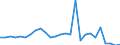 Flow: Exports / Measure: Values / Partner Country: World / Reporting Country: Austria