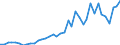 Flow: Exports / Measure: Values / Partner Country: World / Reporting Country: Germany