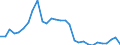 Flow: Exports / Measure: Values / Partner Country: World / Reporting Country: Lithuania