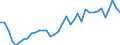 Handelsstrom: Exporte / Maßeinheit: Werte / Partnerland: World / Meldeland: New Zealand