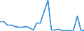 Flow: Exports / Measure: Values / Partner Country: World / Reporting Country: Slovakia