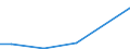 Flow: Exports / Measure: Values / Partner Country: Brunei Darussalam / Reporting Country: Australia