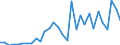 Handelsstrom: Exporte / Maßeinheit: Werte / Partnerland: Canada / Meldeland: Belgium