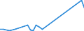 Flow: Exports / Measure: Values / Partner Country: World / Reporting Country: Chile