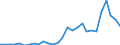 Flow: Exports / Measure: Values / Partner Country: World / Reporting Country: Estonia