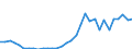 Flow: Exports / Measure: Values / Partner Country: World / Reporting Country: Hungary