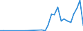 Flow: Exports / Measure: Values / Partner Country: World / Reporting Country: Latvia