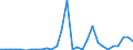 Flow: Exports / Measure: Values / Partner Country: World / Reporting Country: Lithuania