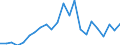 Handelsstrom: Exporte / Maßeinheit: Werte / Partnerland: World / Meldeland: Luxembourg