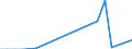 Flow: Exports / Measure: Values / Partner Country: World / Reporting Country: Turkey