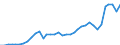 Flow: Exports / Measure: Values / Partner Country: World / Reporting Country: Australia