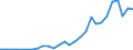 Handelsstrom: Exporte / Maßeinheit: Werte / Partnerland: World / Meldeland: Estonia