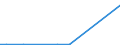 Flow: Exports / Measure: Values / Partner Country: World / Reporting Country: Finland