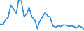 Flow: Exports / Measure: Values / Partner Country: World / Reporting Country: Germany