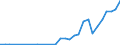 Flow: Exports / Measure: Values / Partner Country: World / Reporting Country: Latvia