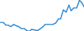 Handelsstrom: Exporte / Maßeinheit: Werte / Partnerland: World / Meldeland: Netherlands