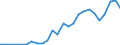 Handelsstrom: Exporte / Maßeinheit: Werte / Partnerland: World / Meldeland: Slovenia