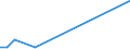 Flow: Exports / Measure: Values / Partner Country: Kuwait / Reporting Country: Germany