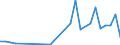 Flow: Exports / Measure: Values / Partner Country: Saudi Arabia / Reporting Country: Australia